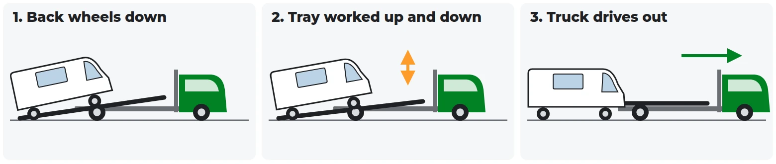 Diagram of a crab walk: the vehicle's back wheels go down onto the ground, the tray is worked up and down, and the truck drives out from under the vehicle